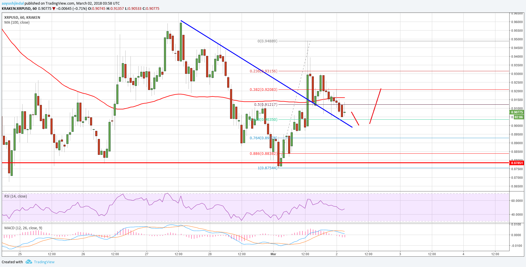 Ripple Price Technical Analysis – Can XRP/USD Gain Momentum?