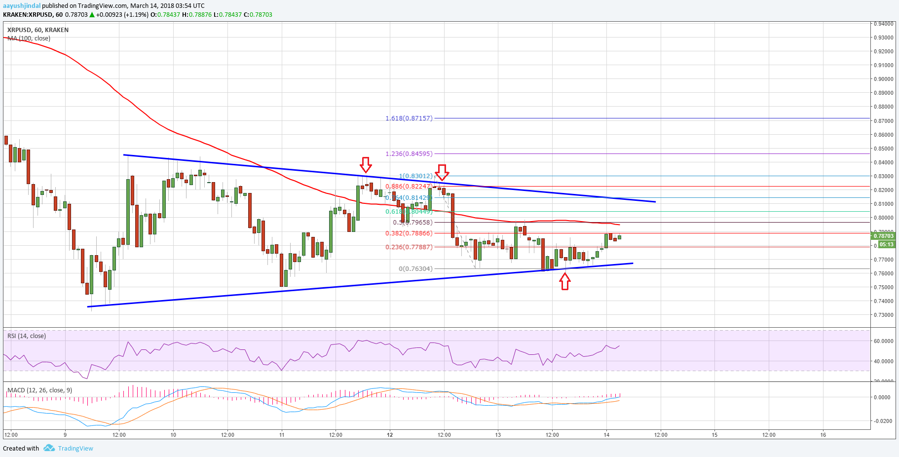 Ripple Price Technical Analysis – XRP/USD Extends Consolidation
