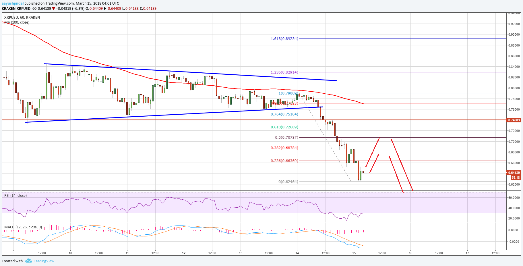 Ripple Price Technical Analysis – XRP/USD Could Test $0.50?