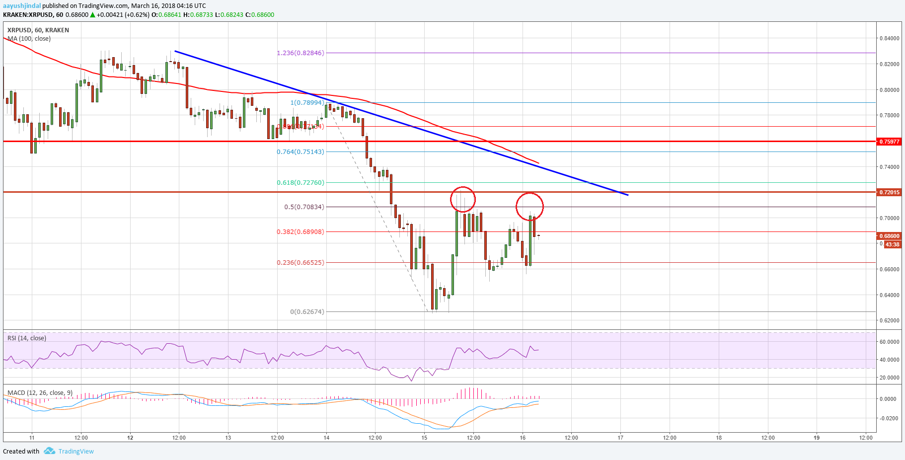 Ripple Price Technical Analysis – Can XRP/USD Recover Further?