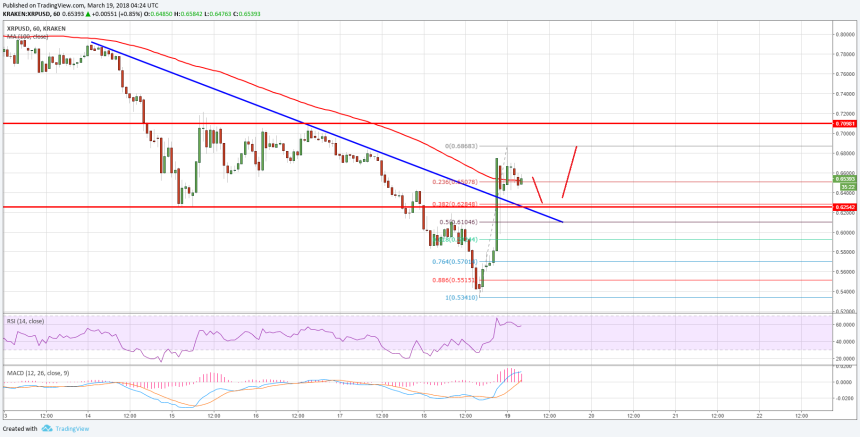 Ripple Price Technical Analysis XRP USD