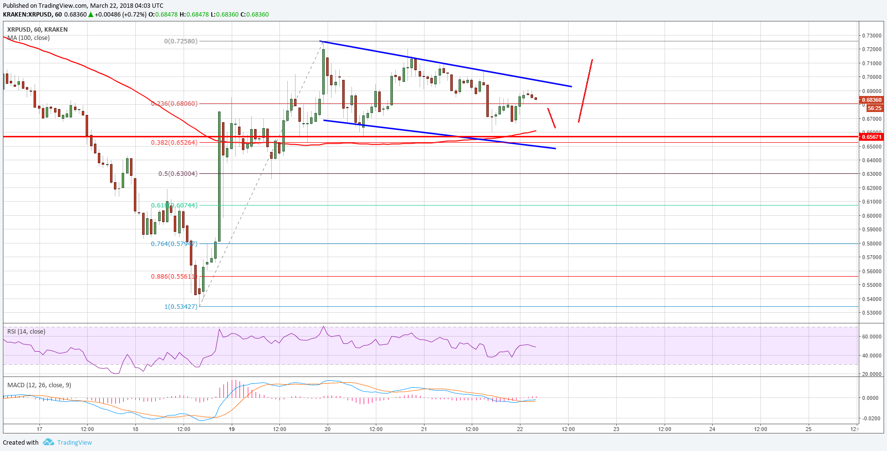 Ripple Price Technical Analysis XRP USD