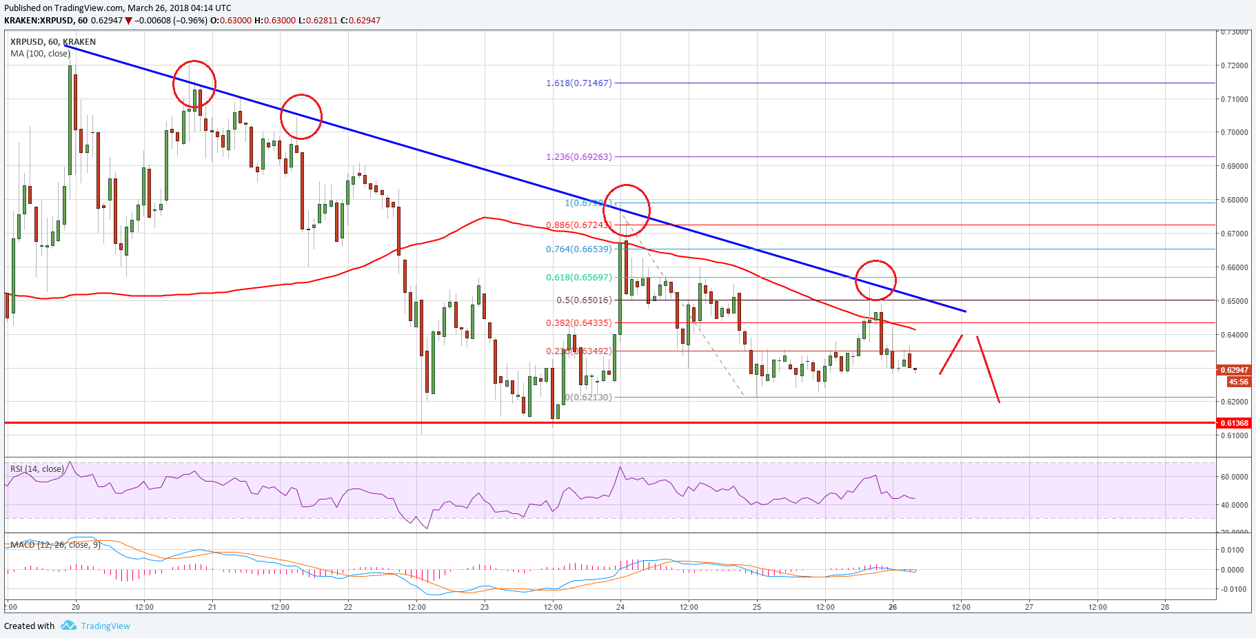 Ripple Price Technical Analysis – XRP/USD Bearish Below $0.6500?