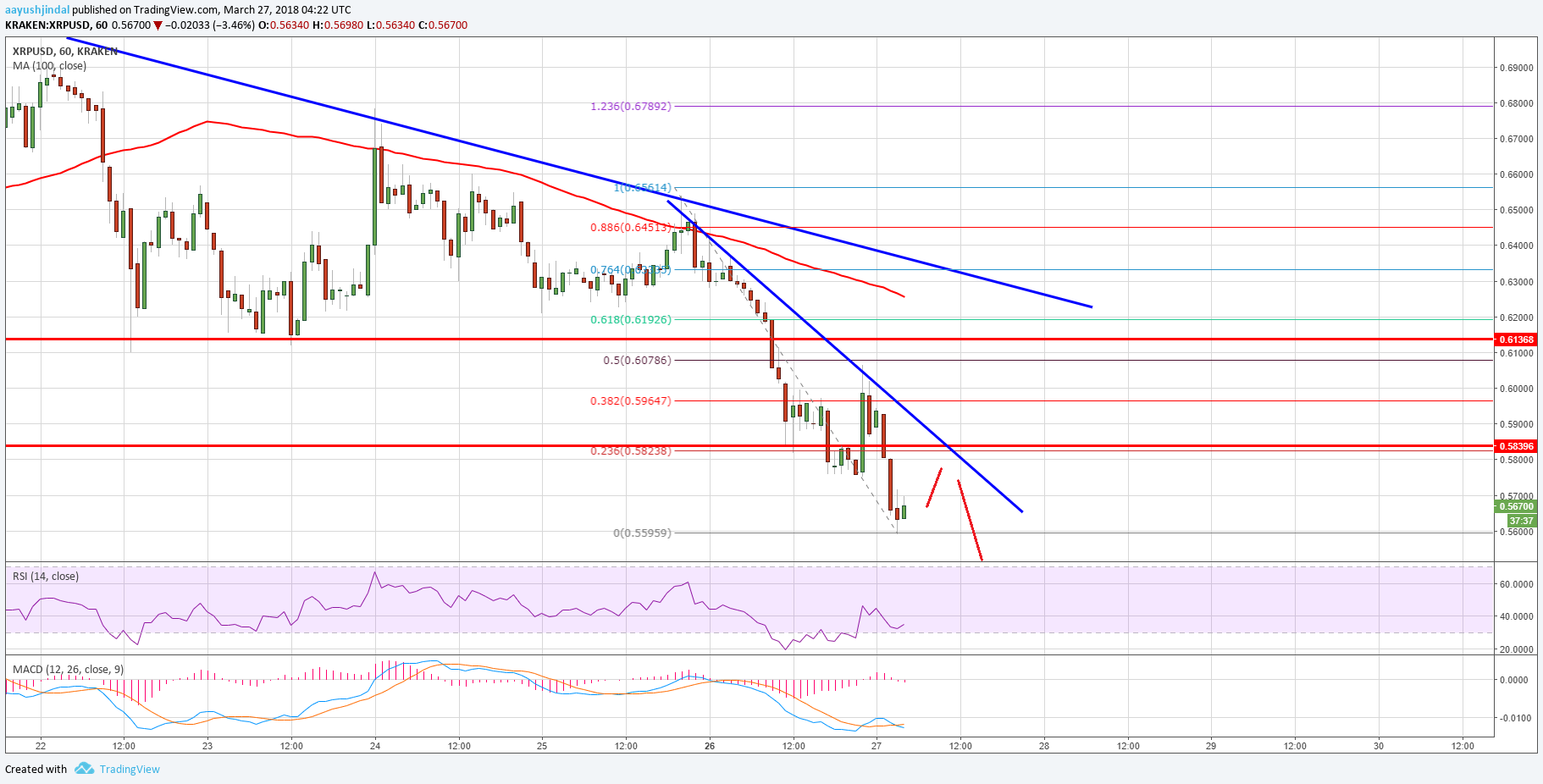 Ripple Price Technical Analysis XRP USD