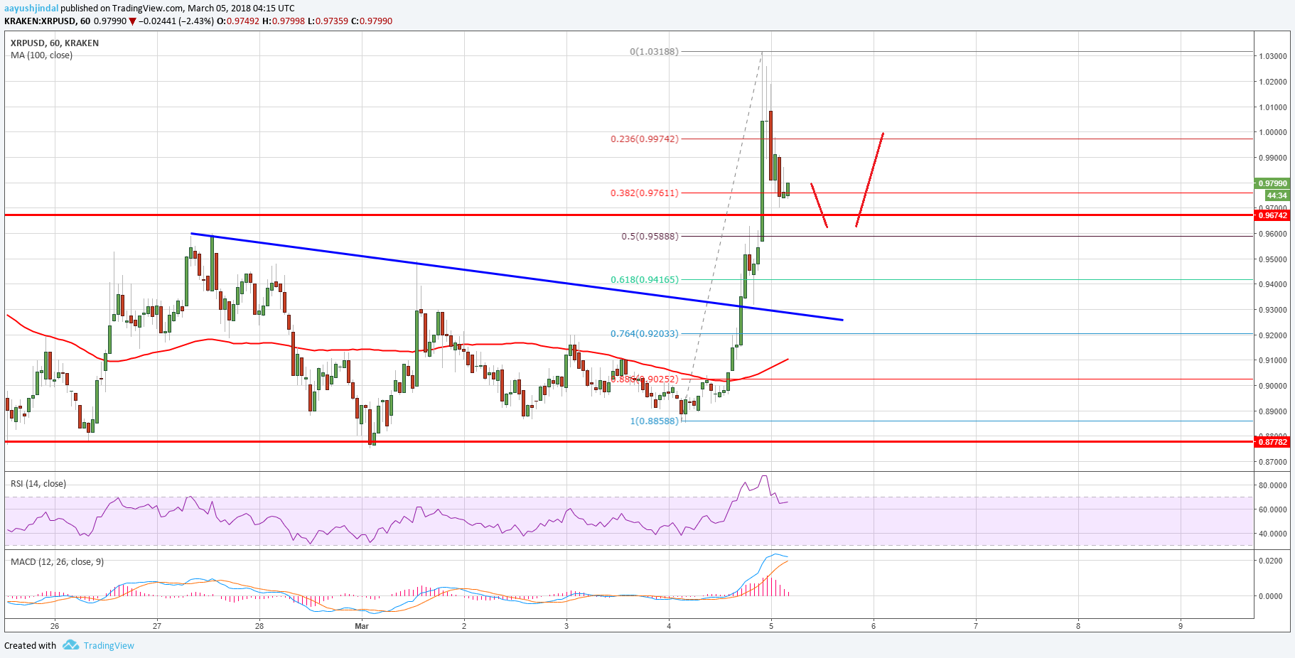 Ripple Price Technical Analysis – XRP/USD Surges Above Key Resistance
