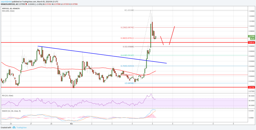 Ripple Price Technical Analysis XRP USD