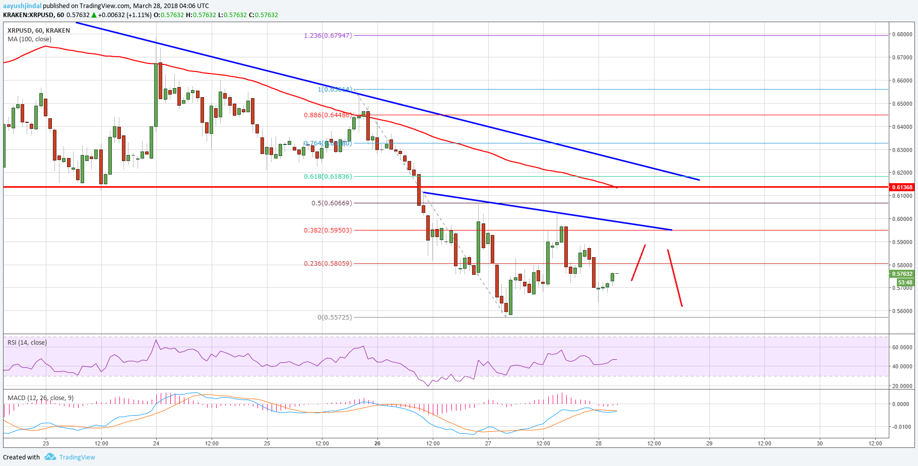 Ripple Price Technical Analysis – XRP/USD Consolidating Above $0.5500