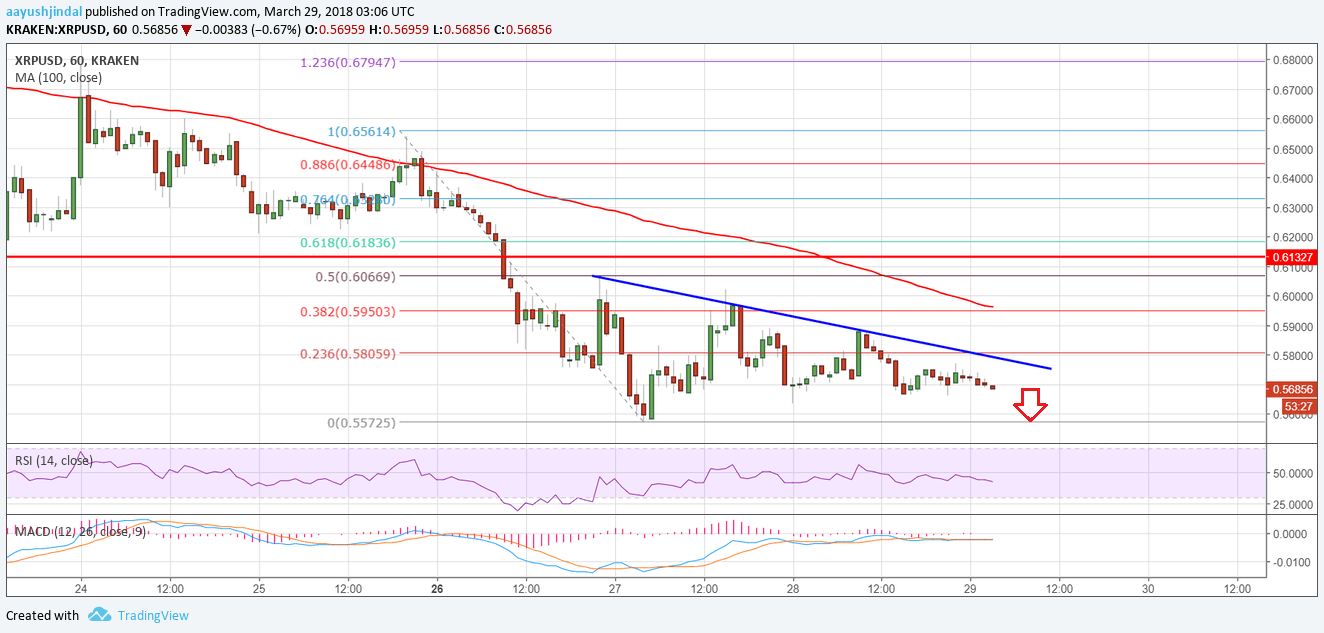 Ripple Price Technical Analysis – XRP/USD May Decline Further