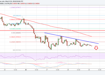 Ripple Price Technical Analysis – XRP/USD May Decline Further
