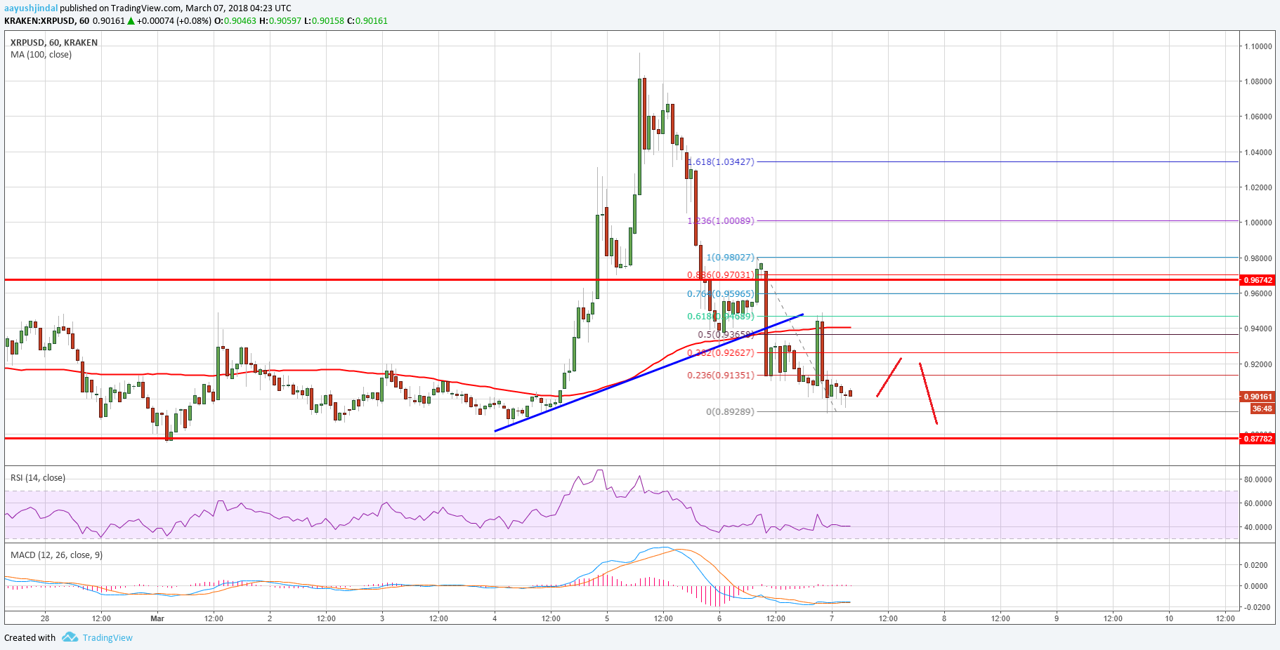 Ripple Price Technical Analysis – XRP/USD Back to Square One
