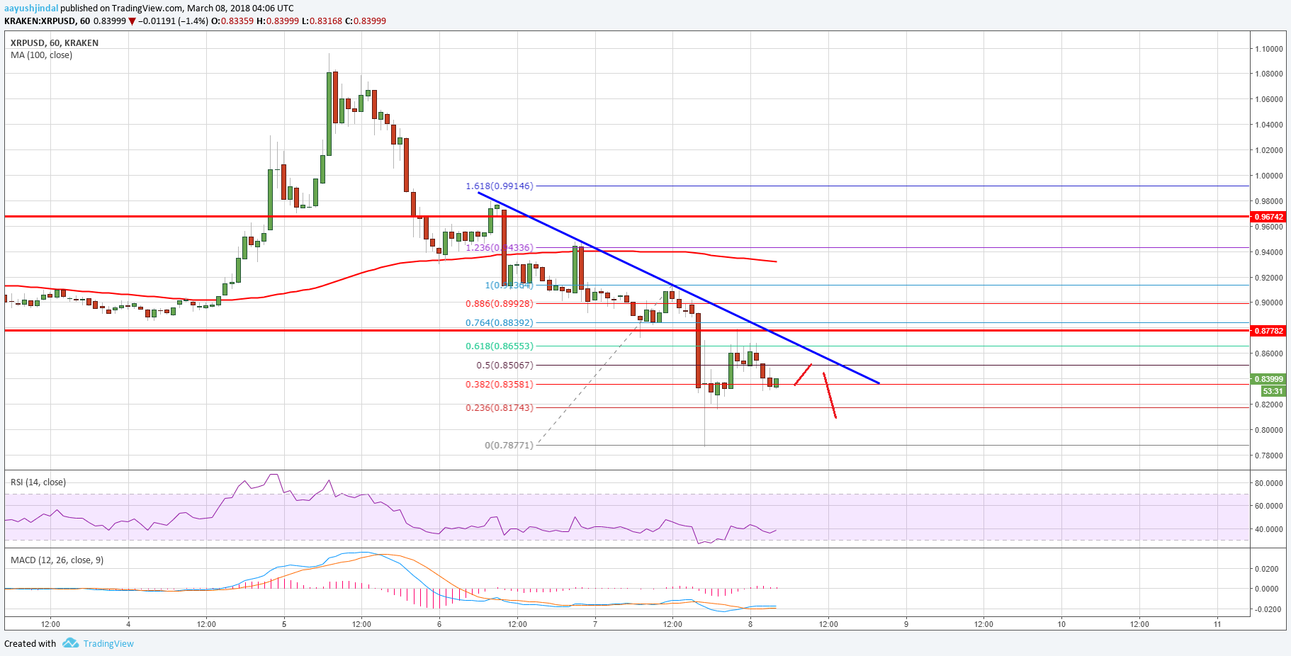 Ripple Price Technical Analysis – XRP/USD Declines Below $0.8500