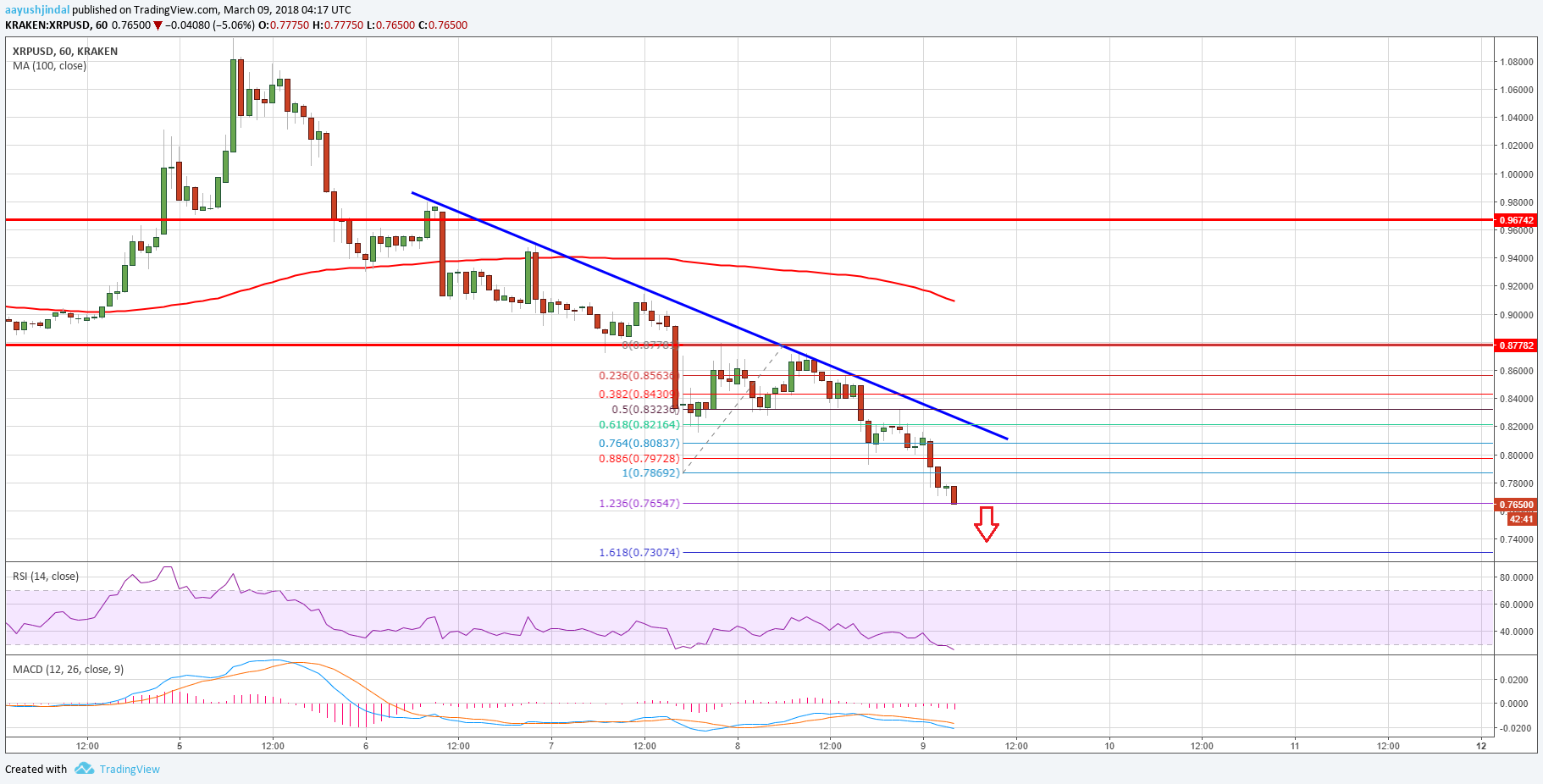Ripple Price Technical Analysis – XRP/USD Collapsed Below $0.8000