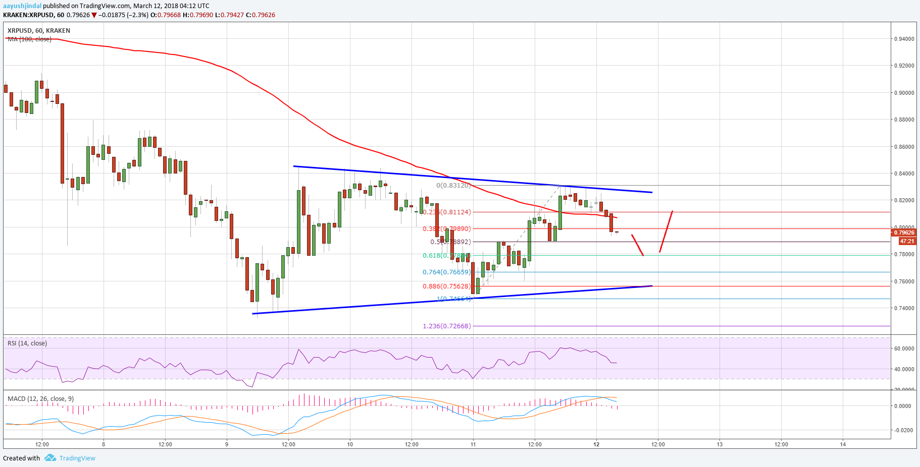 Ripple Price Technical Analysis – XRP/USD Consolidating Above $0.75
