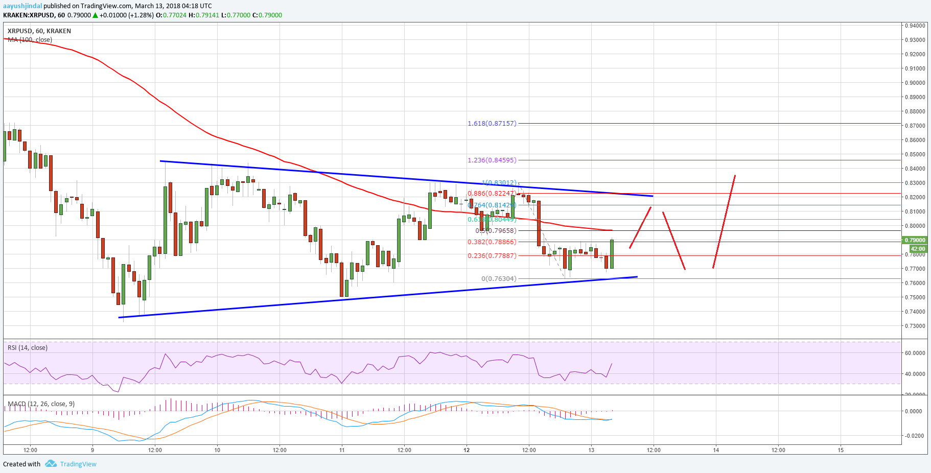 Ripple Price Technical Analysis – XRP/USD Holding $0.75 Support