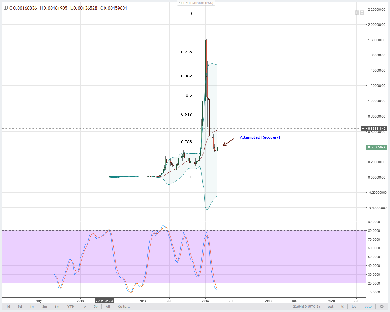 NEM Technical Analysis