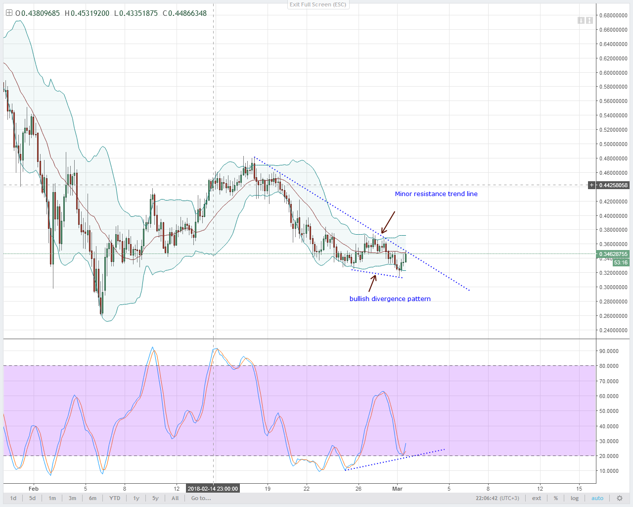Lumens Technical Analysis