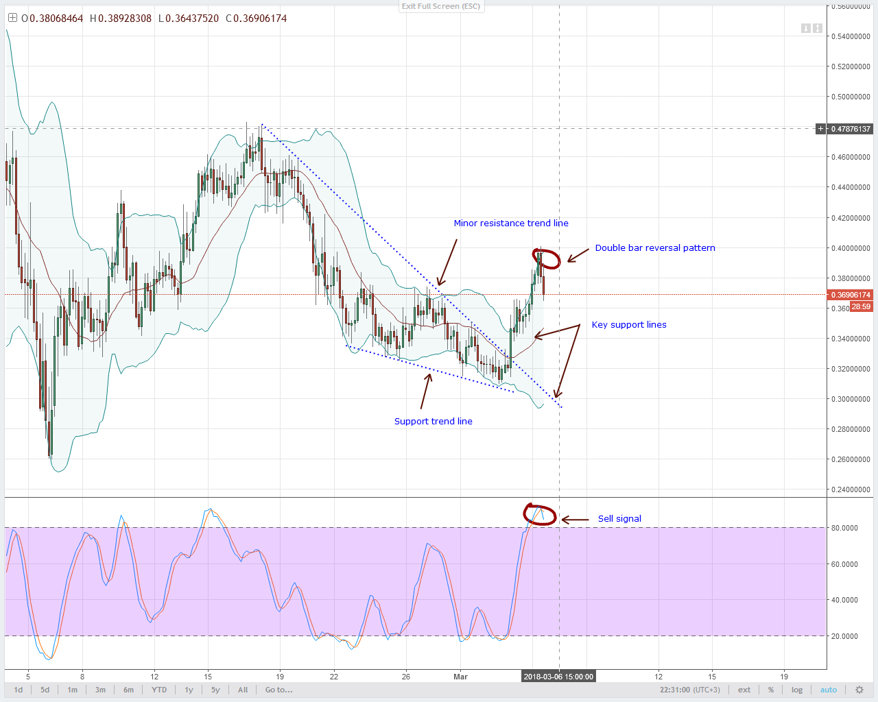 Lumens Technical Analysis