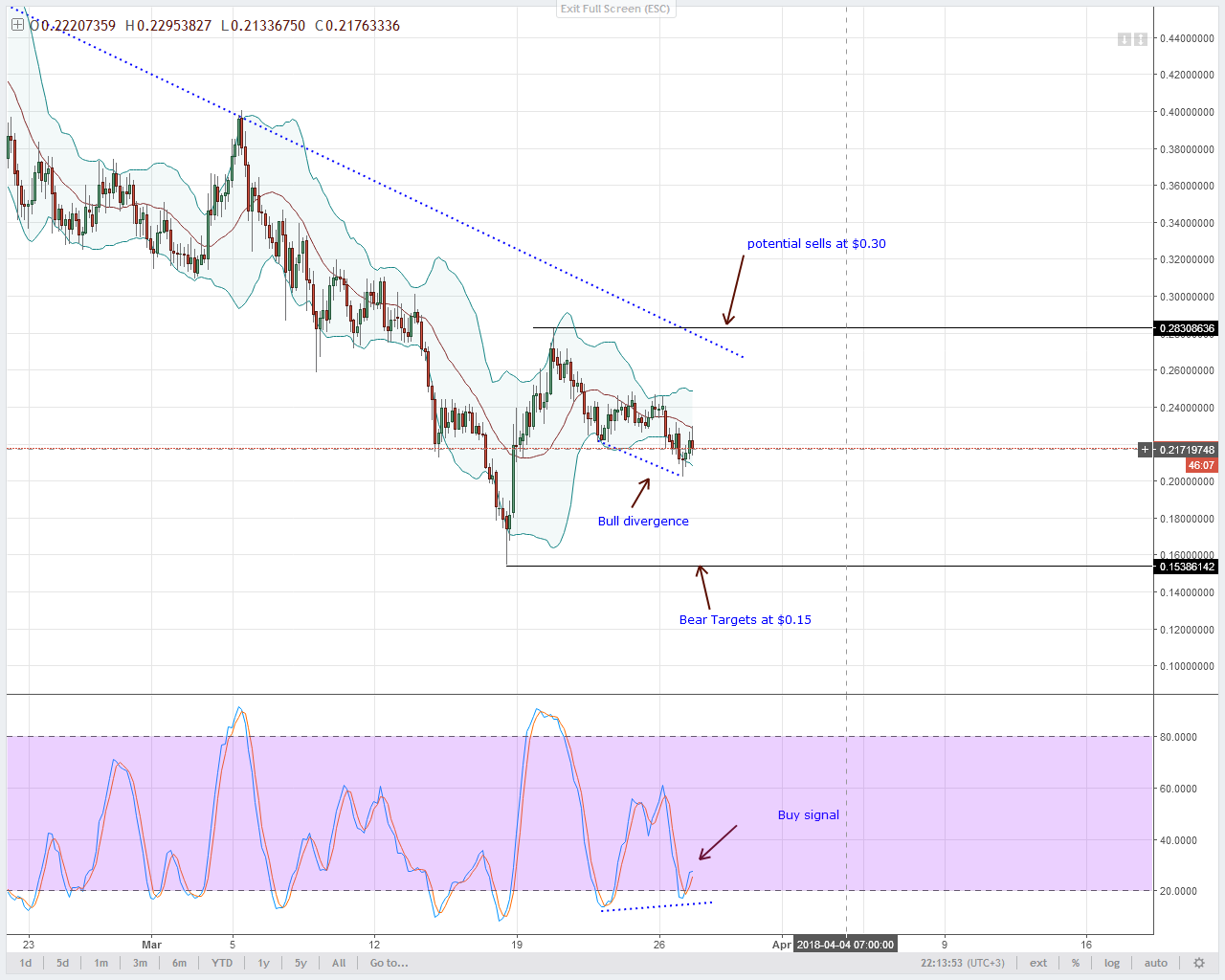 Stellar Lumens Technical Analysis
