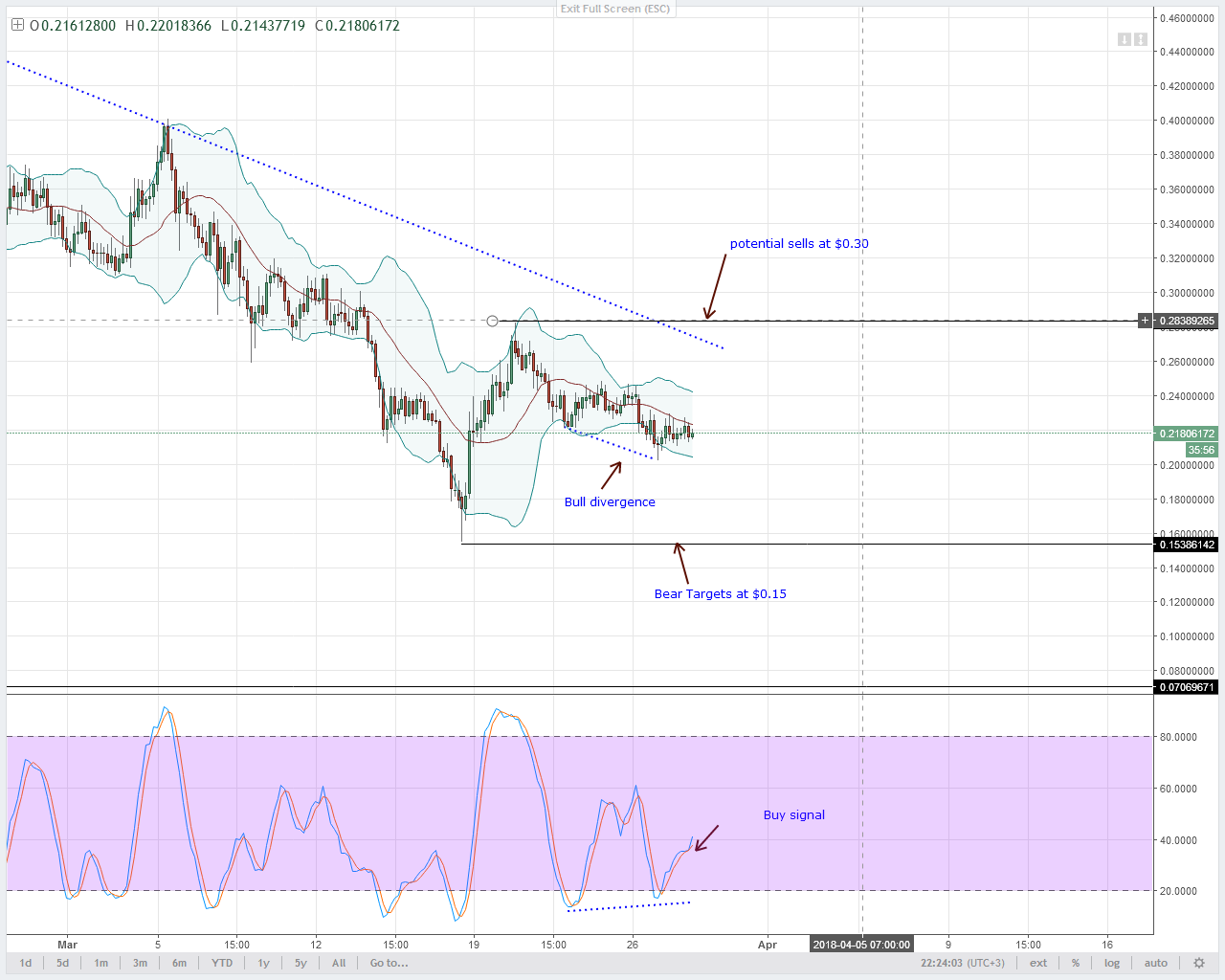 Stellar Lumens Technical Analysis