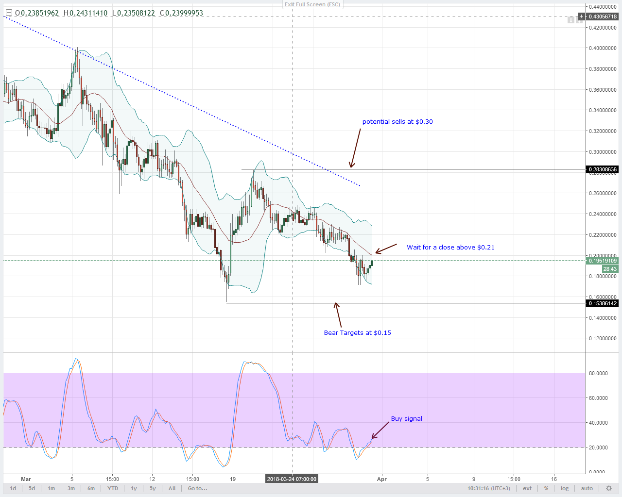 Stellar Lumens Technical Analysis