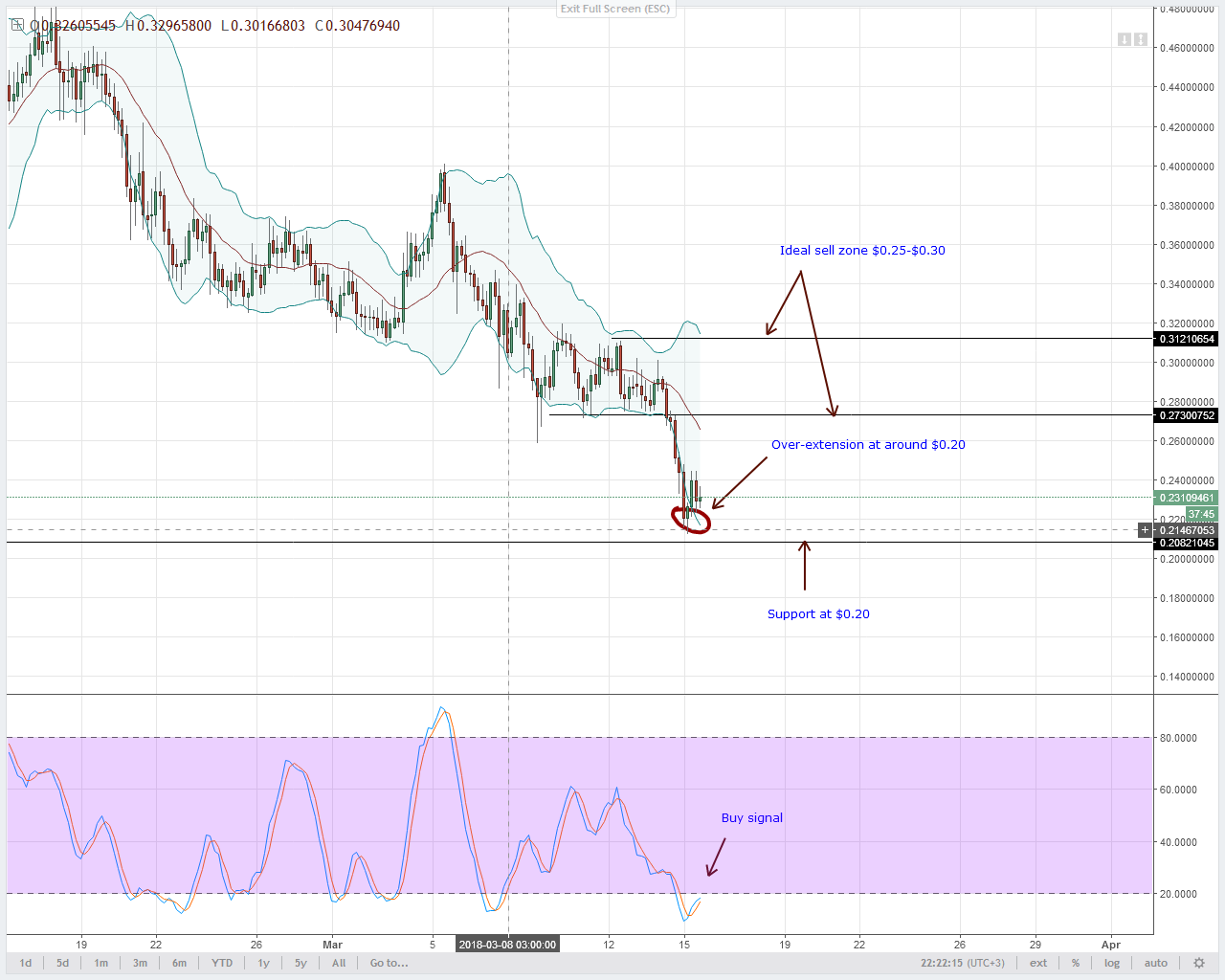 Lumens Technical Analysis