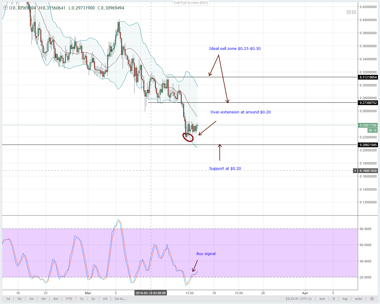 Lumens Technical Analysis