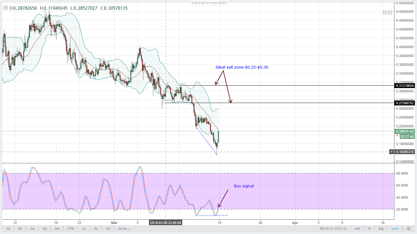 Lumens Technical Analysis