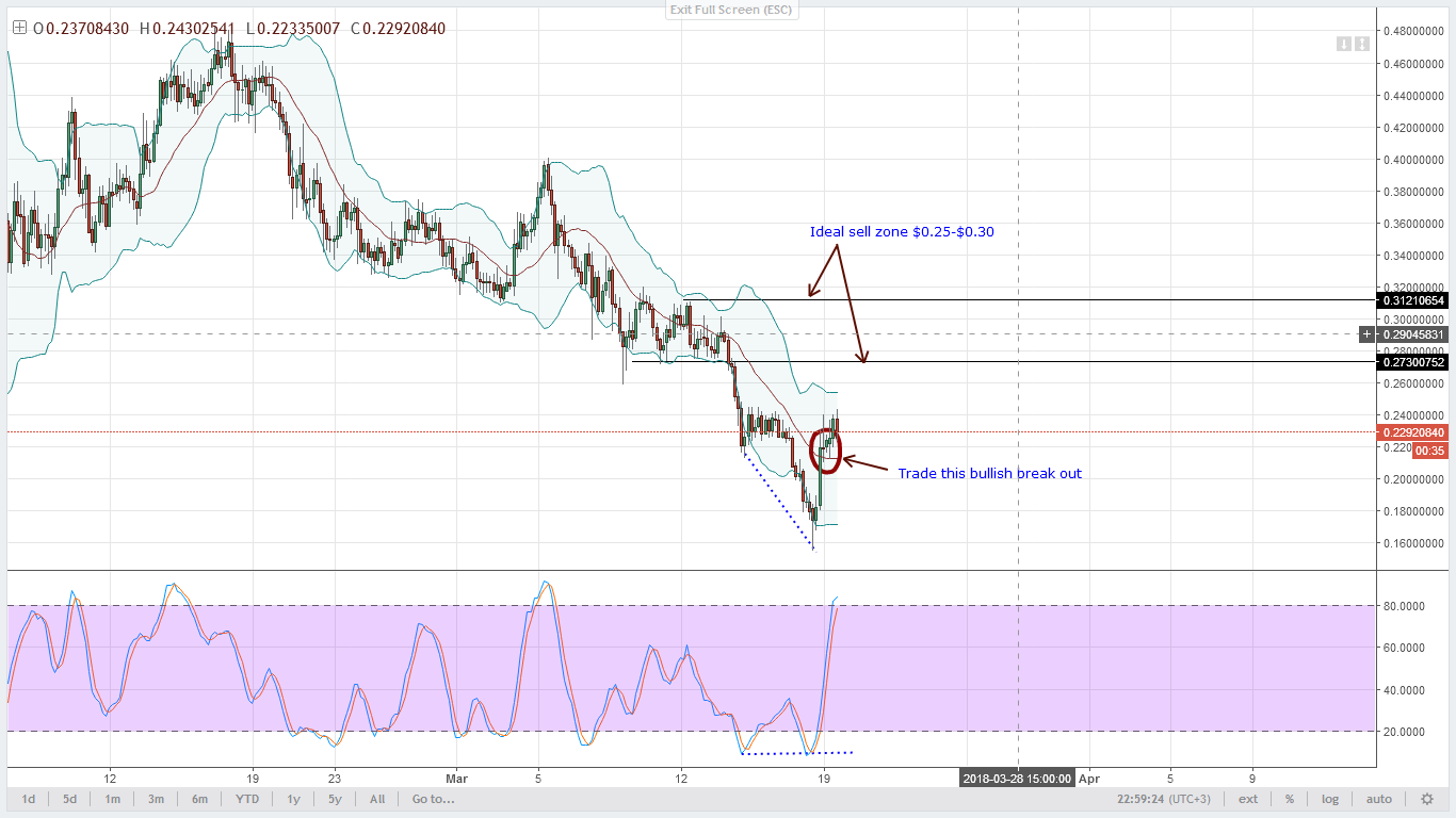 Lumens Technical Analysis