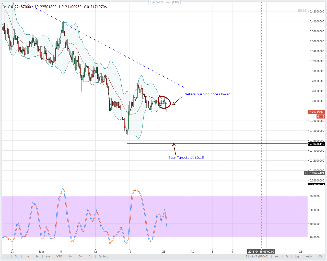 Stellar Lumens Technical Analysis