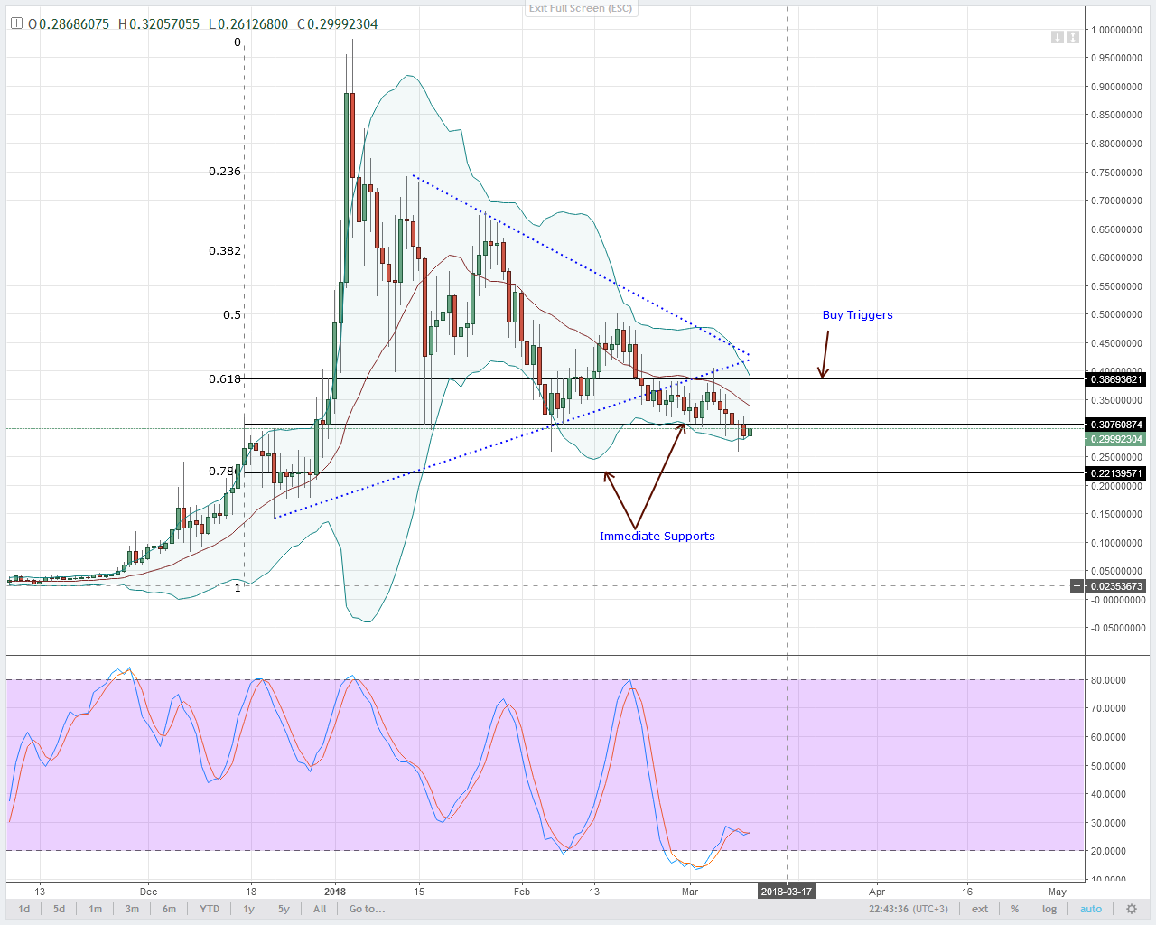 Lumens Technical Analysis