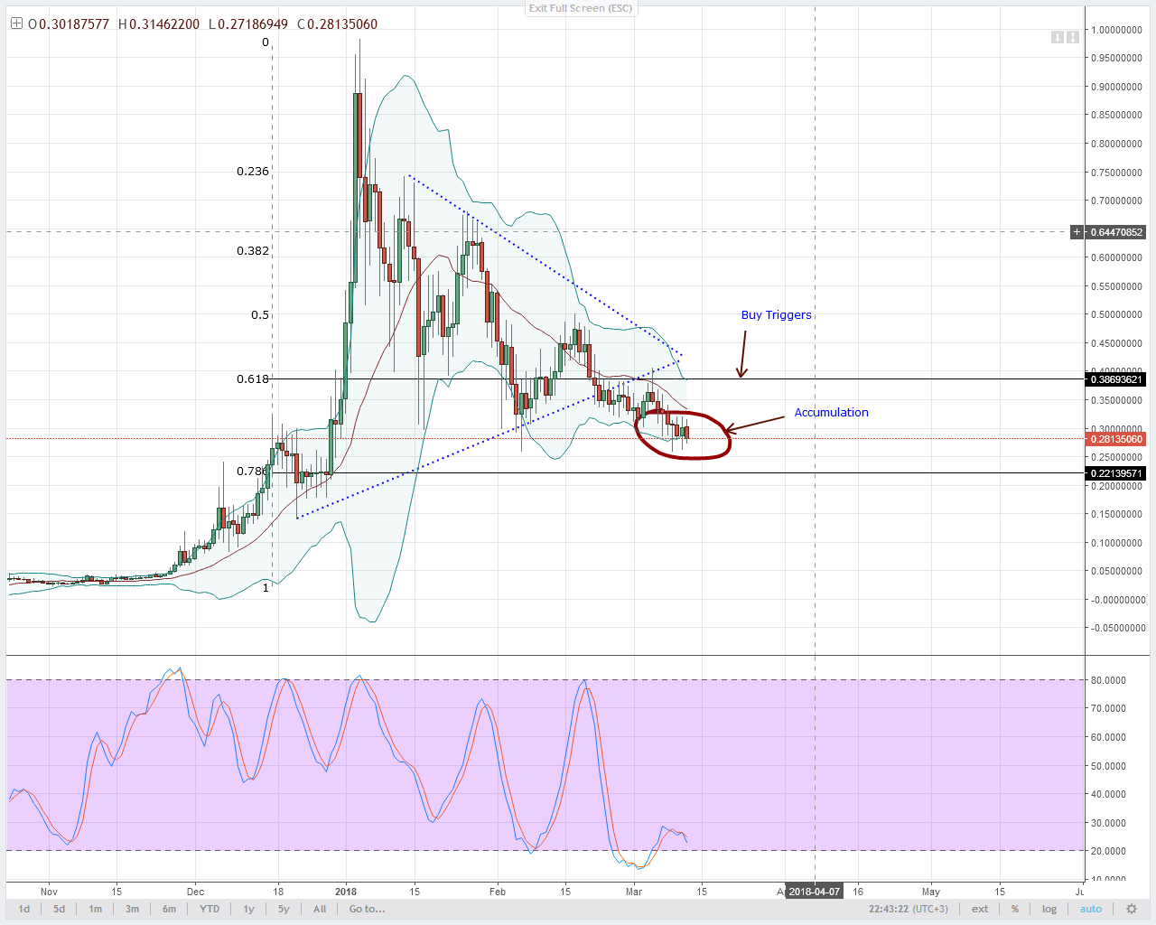 Lumens Technical Analysis