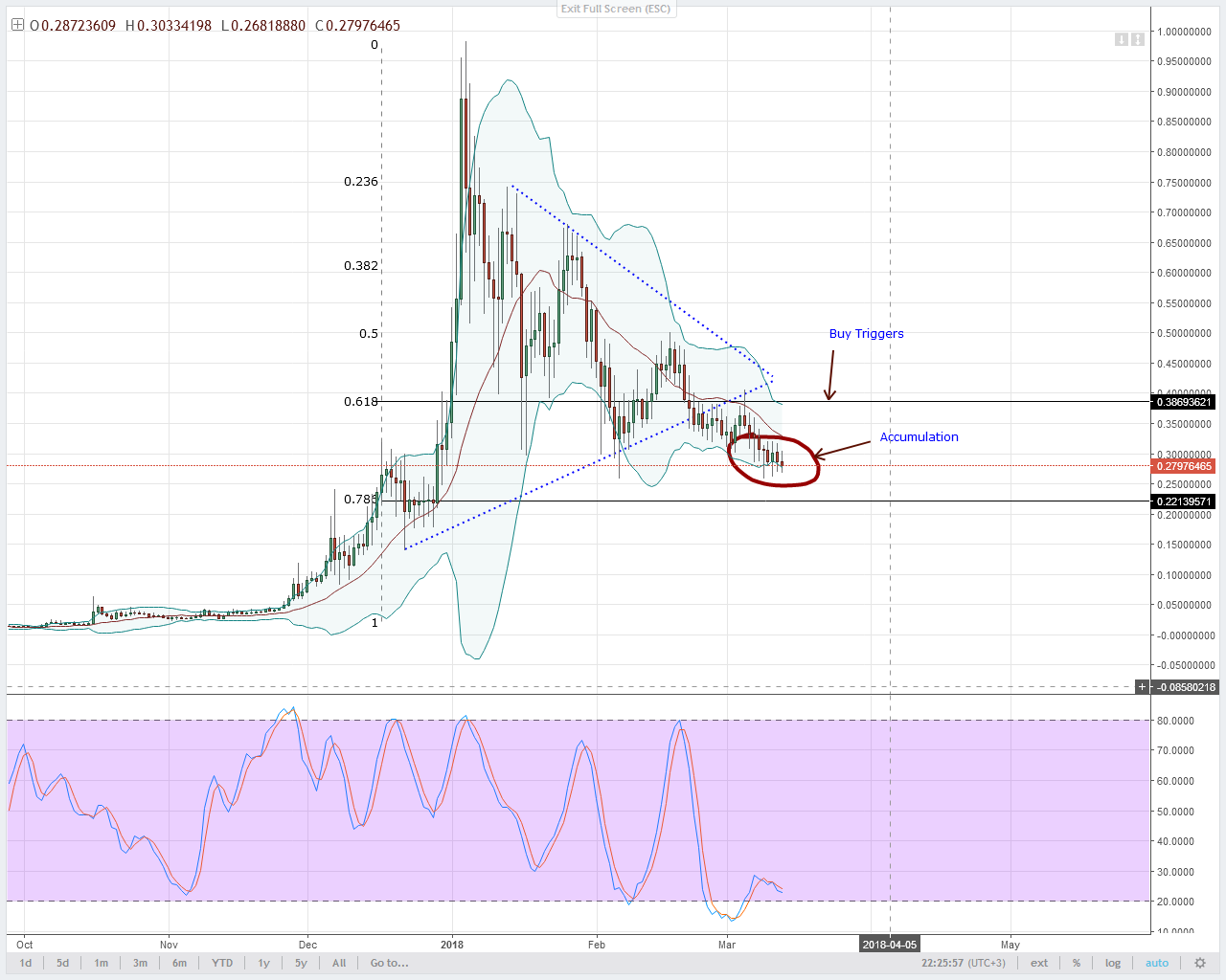 Lumens Technical Analysis
