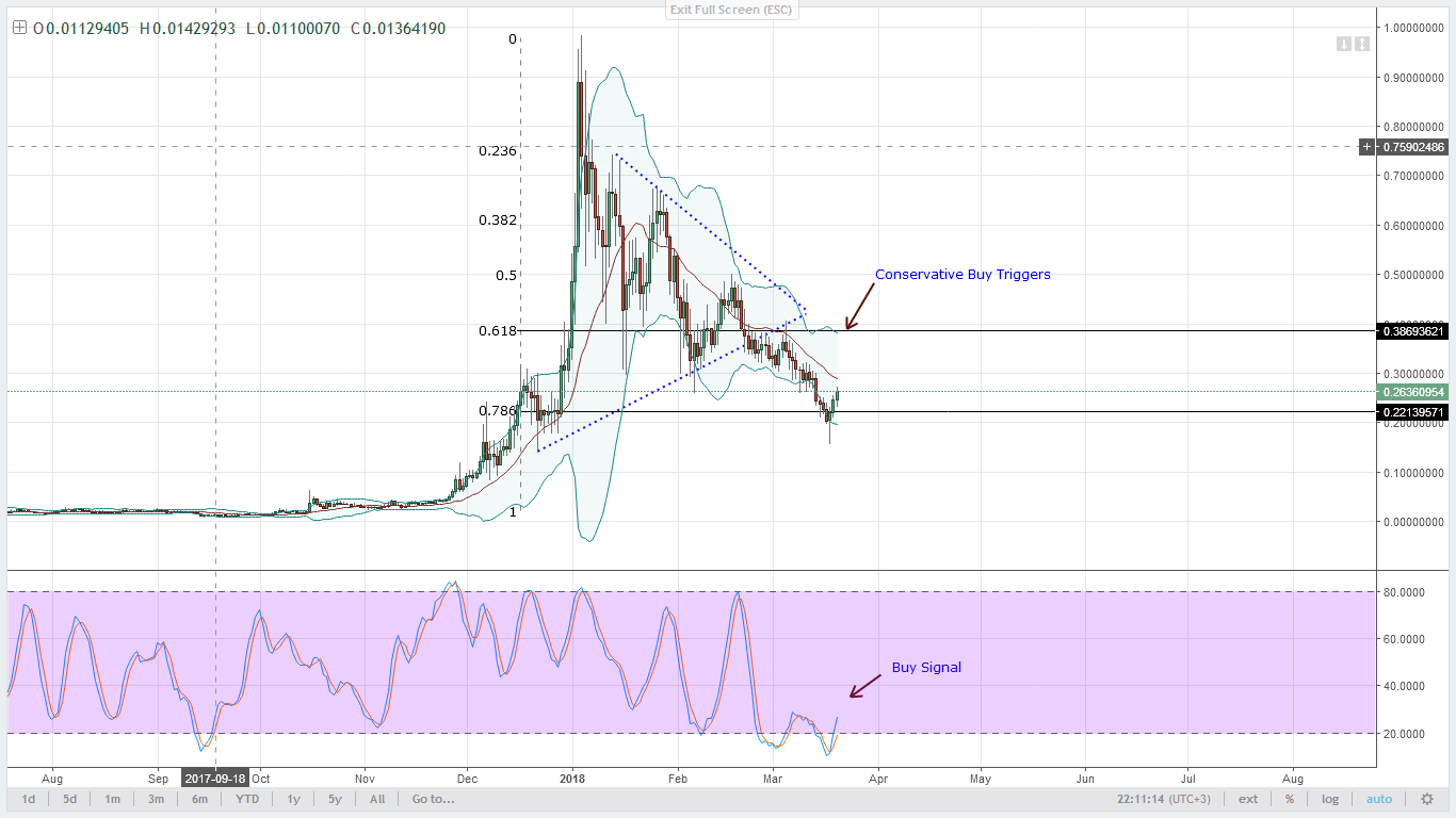 Lumens Technical Analysis