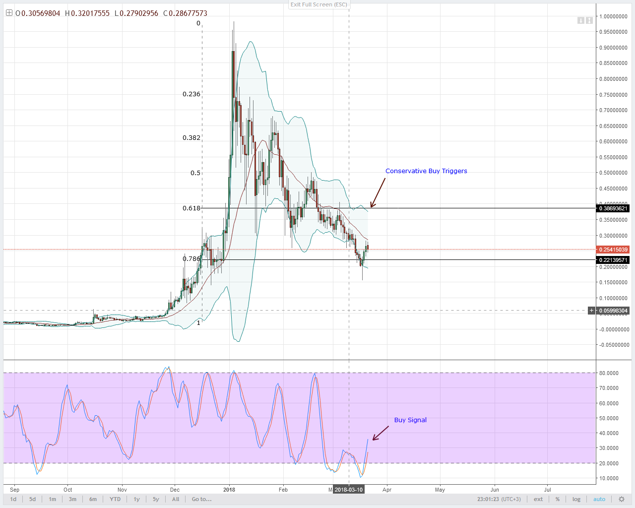 Lumens Technical Analysis