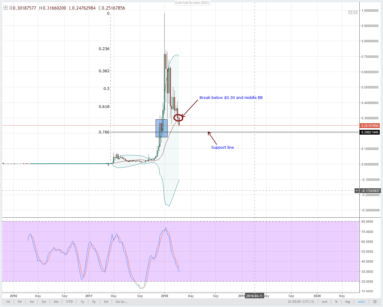 Lumens Technical Analysis