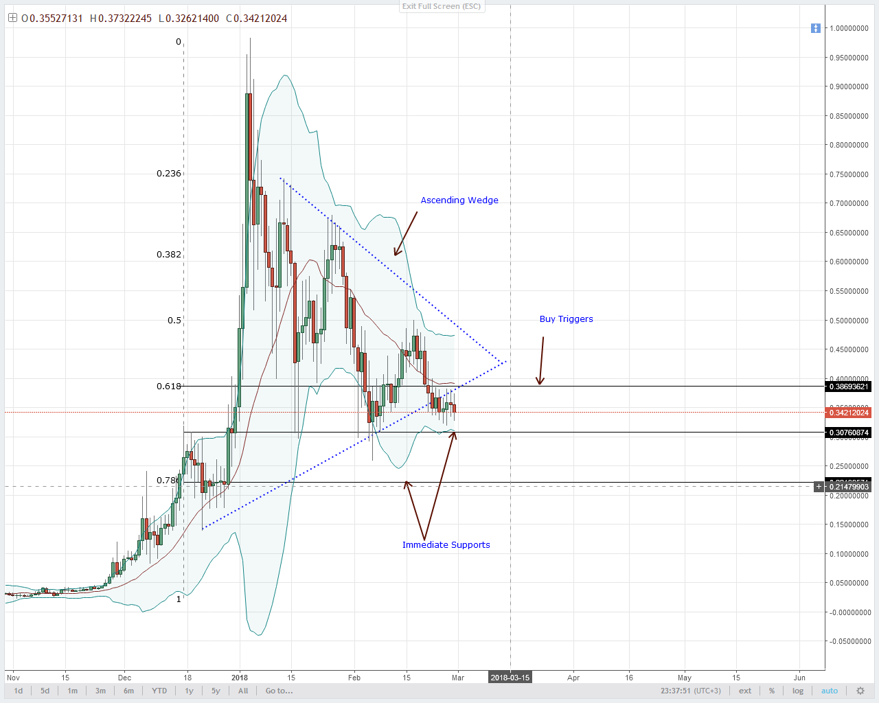 Lumens Technical Analysis