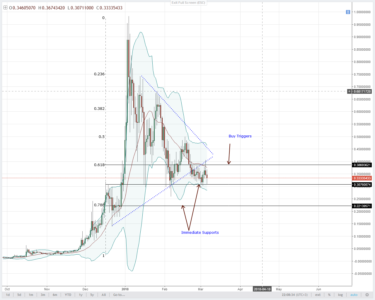 Lumens Technical Analysis