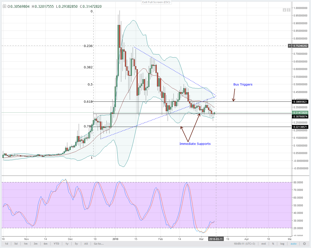 Lumens Technical Analysis