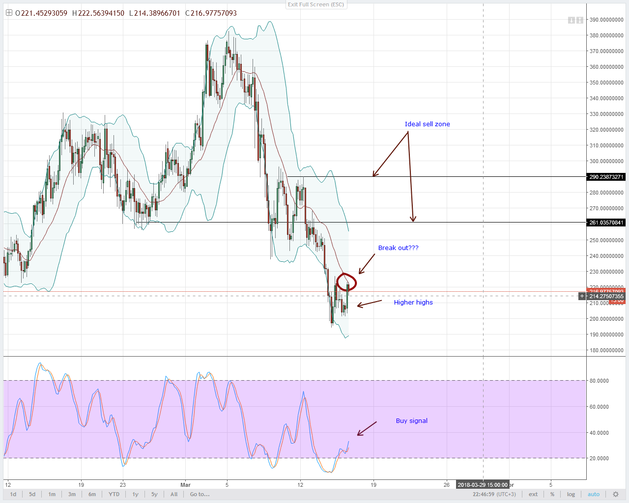 Monero Technical Analysis
