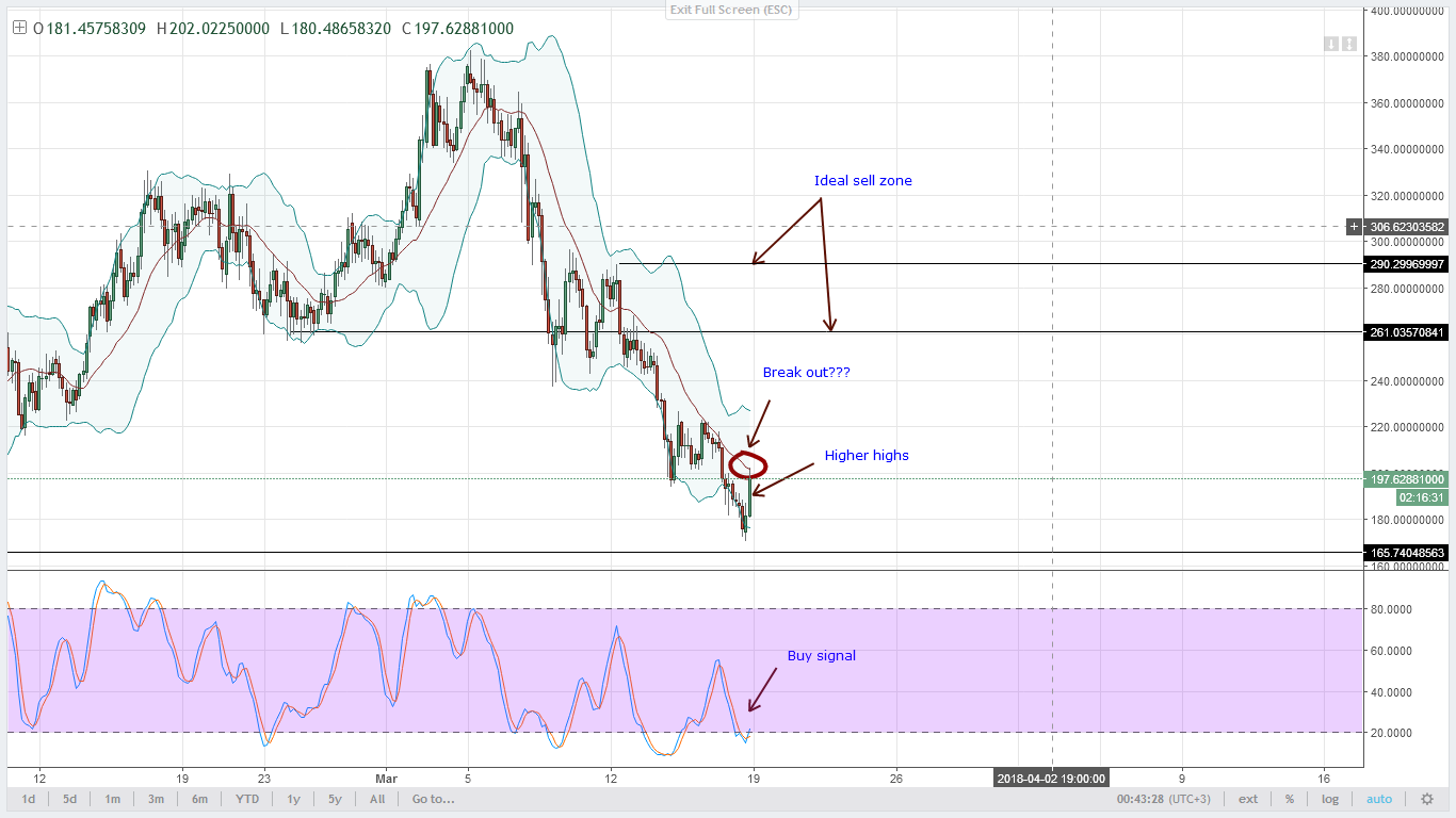 Monero Technical Analysis