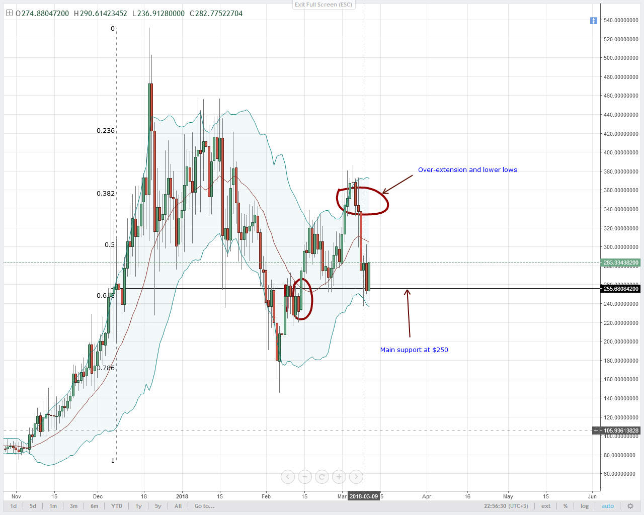 Monero Technical Analysis