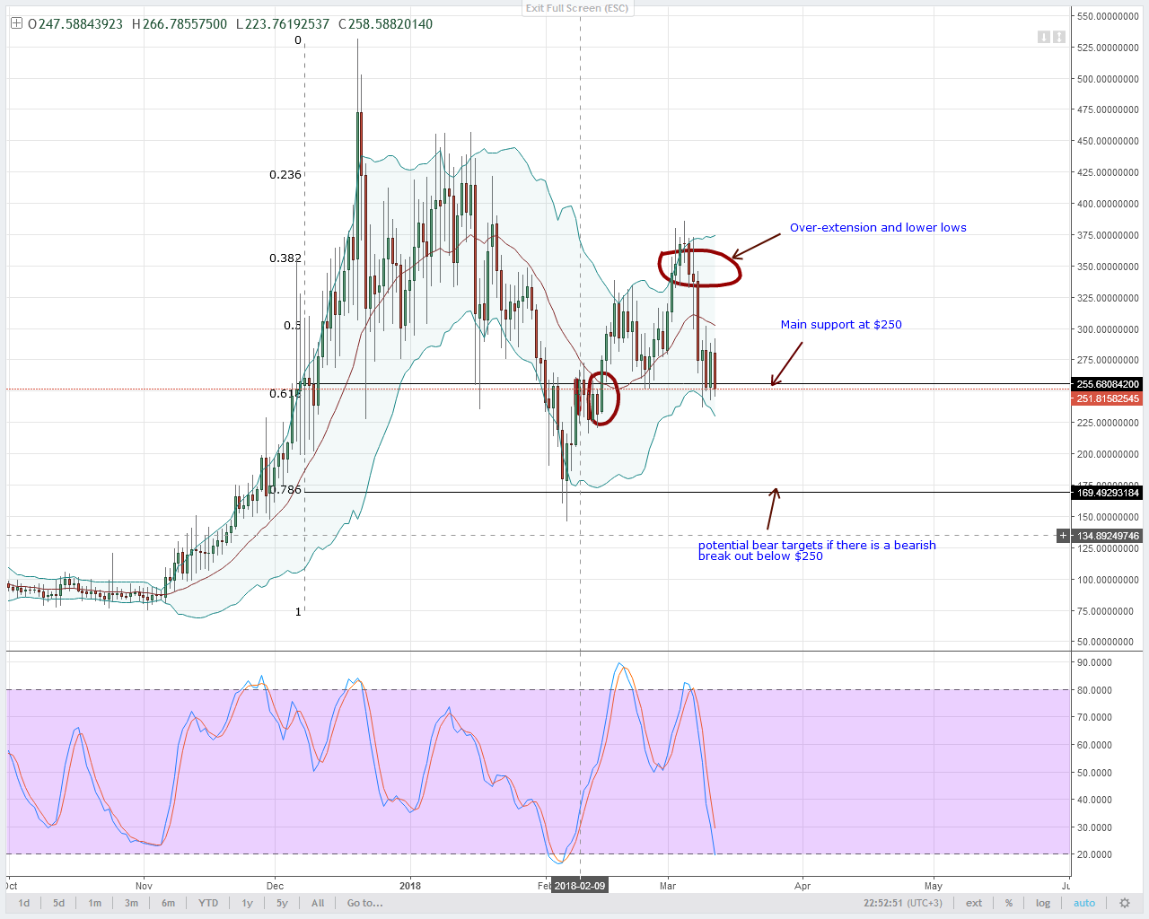 Monero Technical Analysis