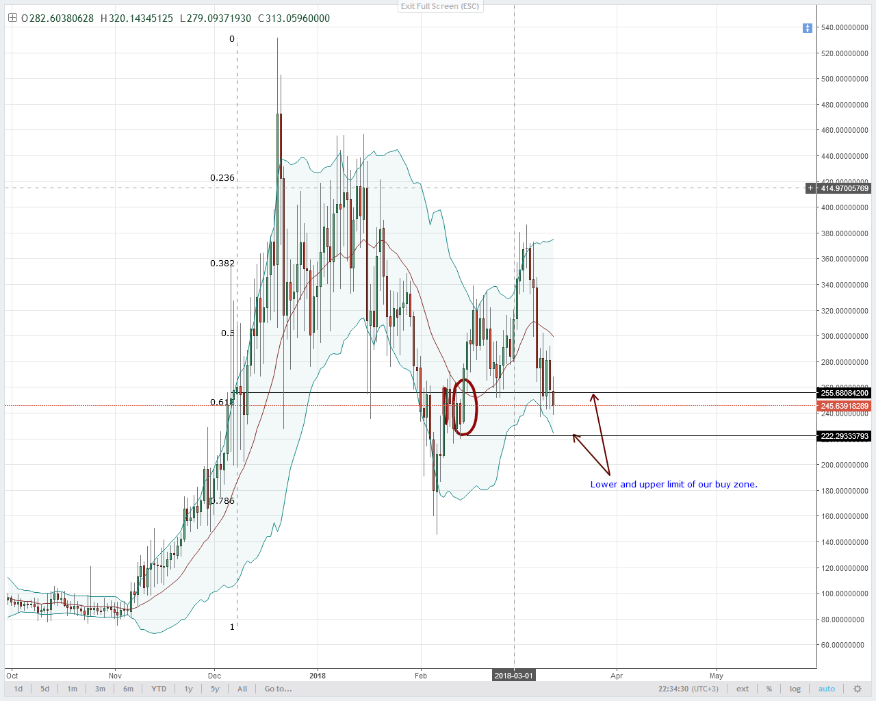 Monero Technical Analysis