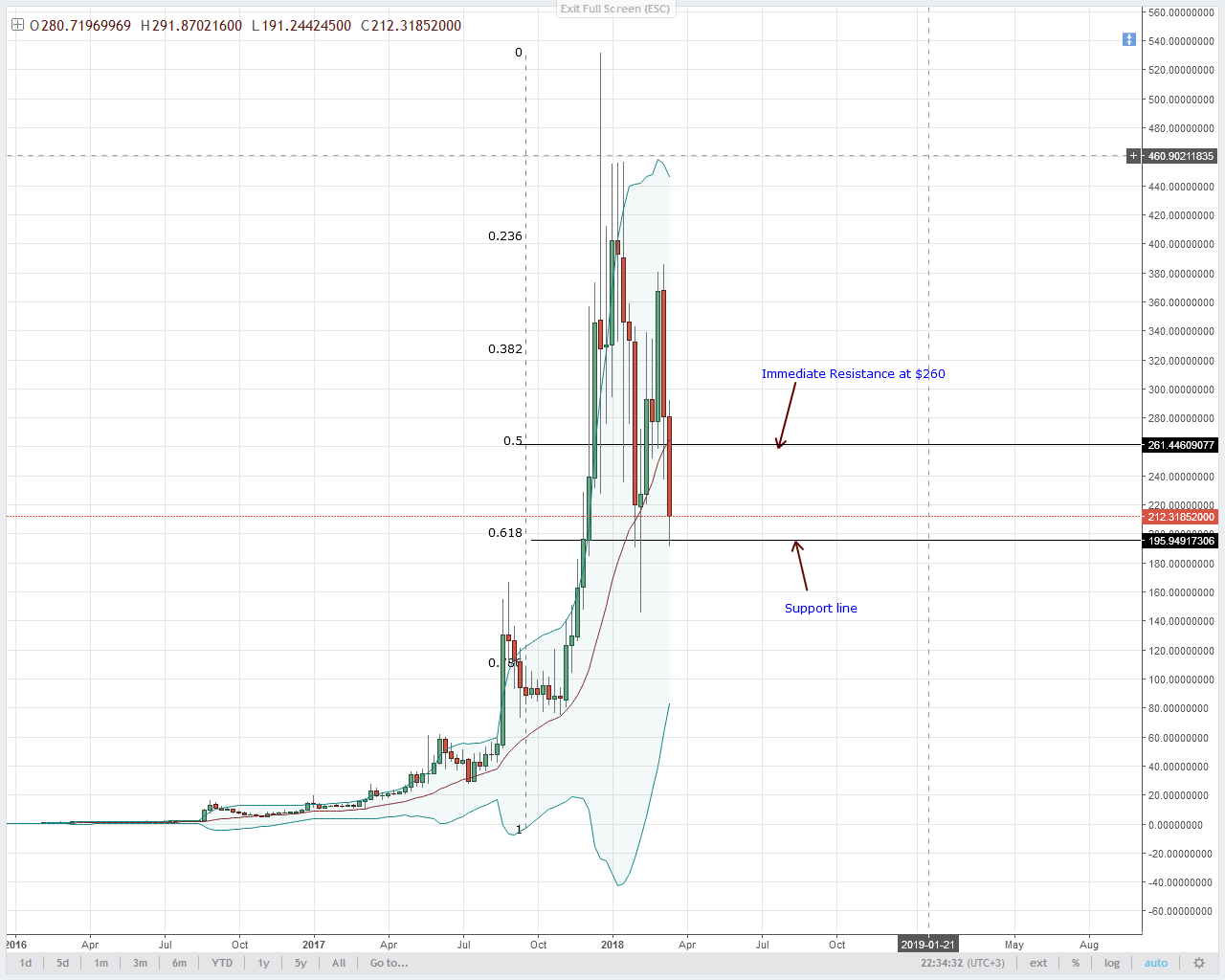 Monero Technical Analysis