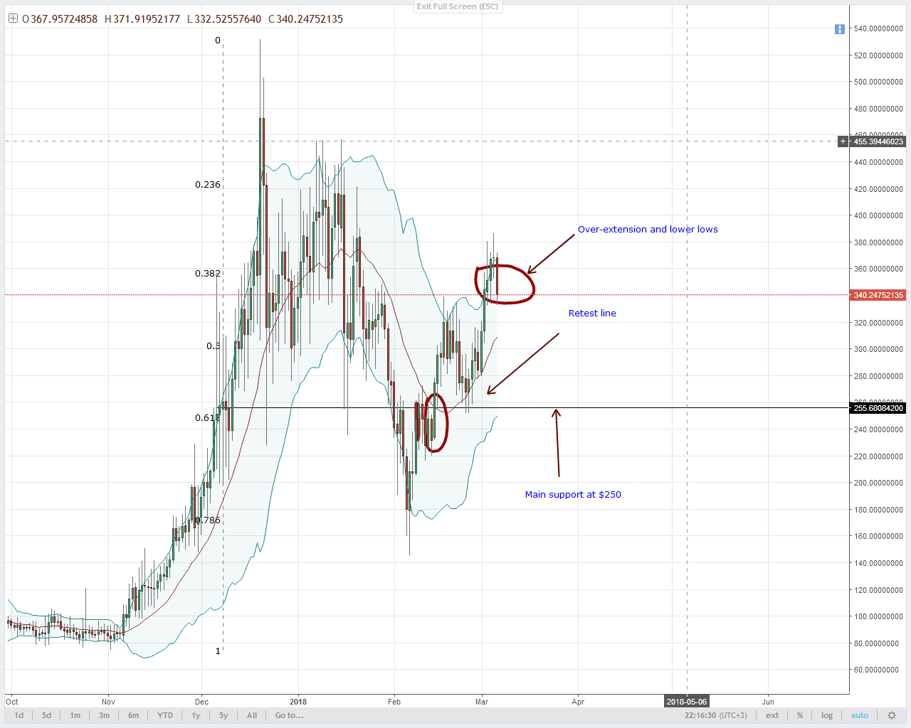 Monero Technical Analysis