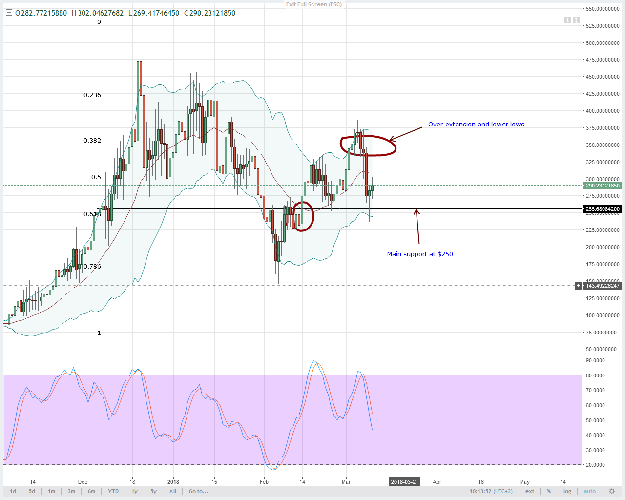 Monero Technical Analysis