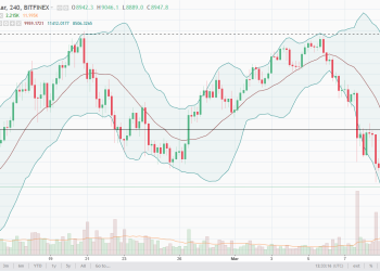 Bitcoin Analysis March 10, 2018