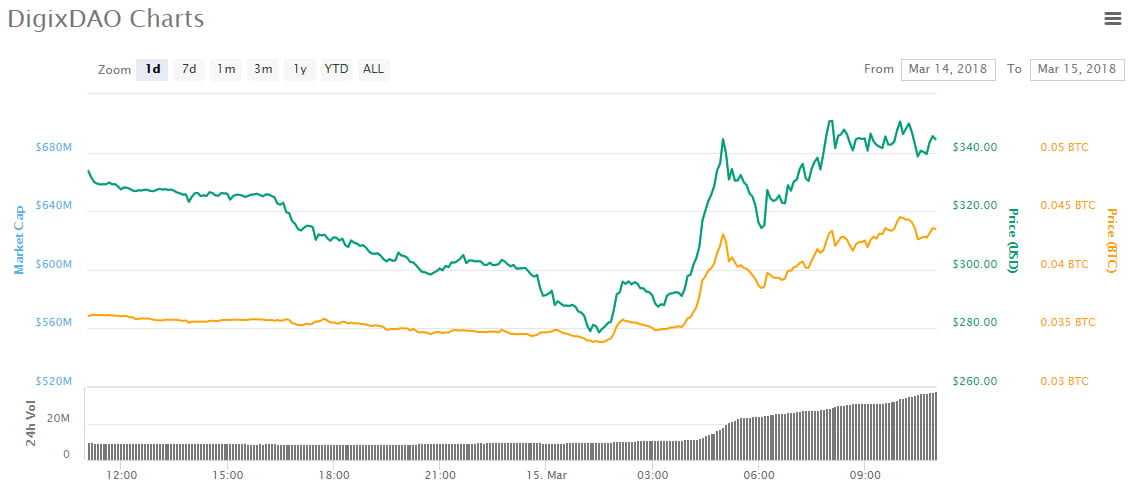 Dgd Chart