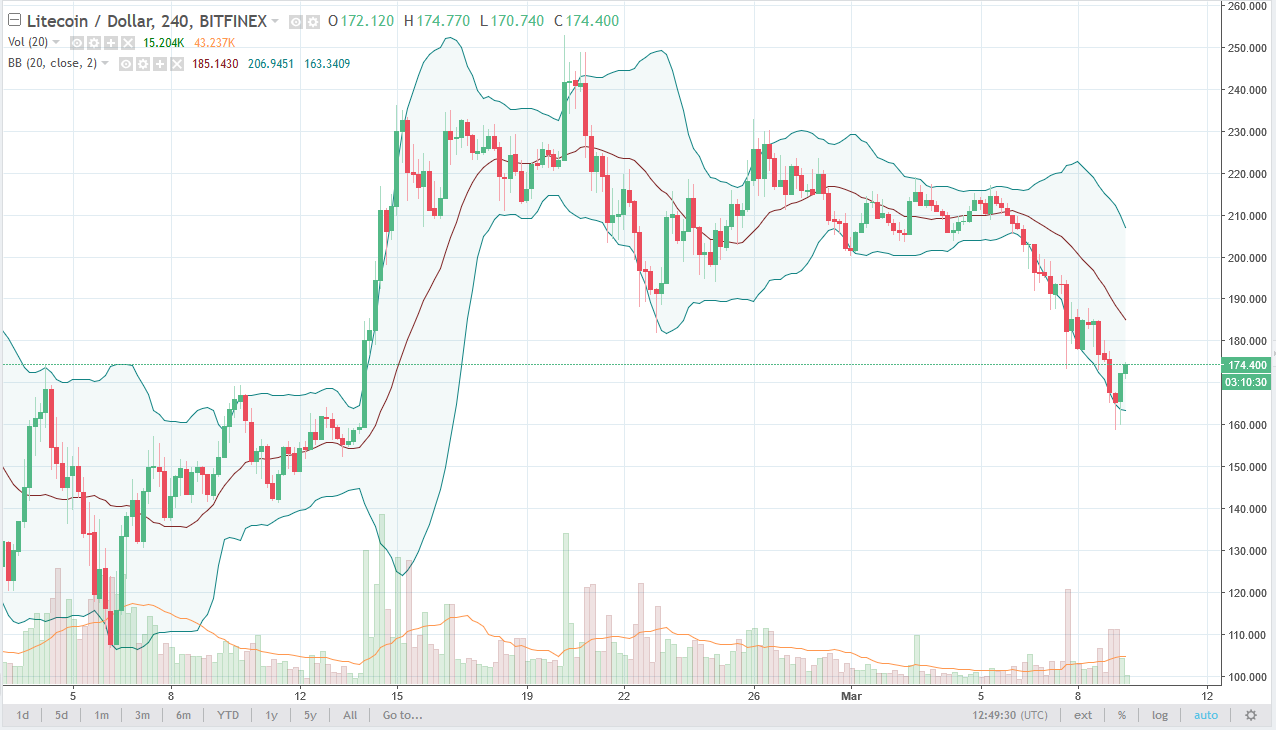 DASH and Litecoin Analysis March 10, 2025