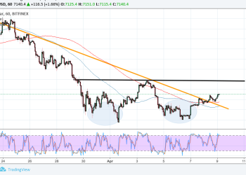 Bitcoin Price Technical Analysis for 04/09/2018 – More Bullish Confirmation!